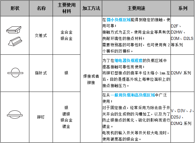 關(guān)于歐姆龍微動開關(guān)接點結(jié)構(gòu)，你了解多少？